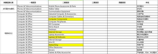 全球速賣通3C及汽摩配件行業(yè)商標(biāo)化啟動 技術(shù)研發(fā)合規(guī)重塑競爭格局